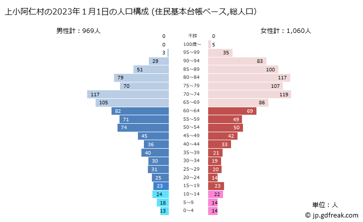 グラフ 上小阿仁村(ｶﾐｺｱﾆﾑﾗ 秋田県)の人口と世帯 2023年の人口ピラミッド（住民基本台帳ベース）