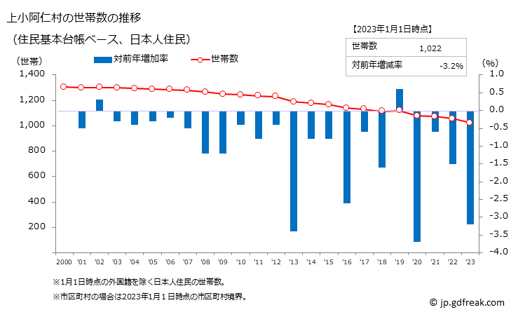 グラフ 上小阿仁村(ｶﾐｺｱﾆﾑﾗ 秋田県)の人口と世帯 世帯数推移（住民基本台帳ベース）