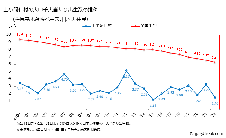 グラフ 上小阿仁村(ｶﾐｺｱﾆﾑﾗ 秋田県)の人口と世帯 住民千人当たりの出生数（住民基本台帳ベース）