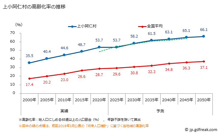 グラフ 上小阿仁村(ｶﾐｺｱﾆﾑﾗ 秋田県)の人口と世帯 高齢化率の推移