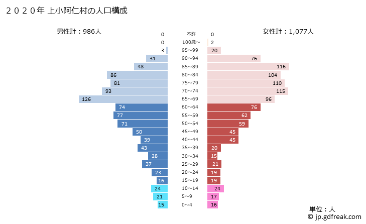 グラフ 上小阿仁村(ｶﾐｺｱﾆﾑﾗ 秋田県)の人口と世帯 2020年の人口ピラミッド