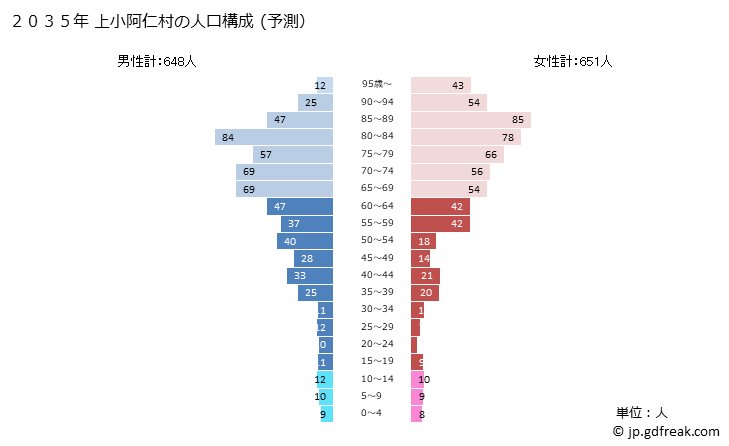 グラフ 上小阿仁村(ｶﾐｺｱﾆﾑﾗ 秋田県)の人口と世帯 2035年の人口ピラミッド（予測）