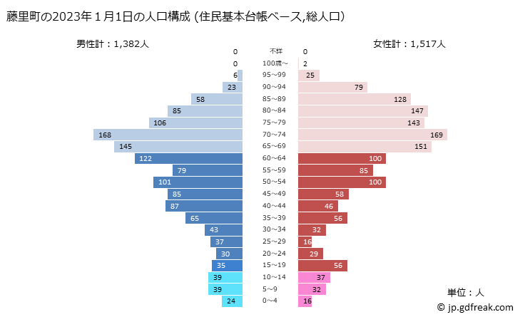 グラフ 藤里町(ﾌｼﾞｻﾄﾏﾁ 秋田県)の人口と世帯 2023年の人口ピラミッド（住民基本台帳ベース）