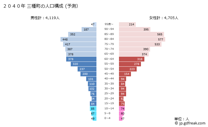 グラフ 三種町(ﾐﾀﾈﾁｮｳ 秋田県)の人口と世帯 2040年の人口ピラミッド（予測）
