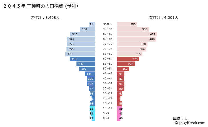 グラフ 三種町(ﾐﾀﾈﾁｮｳ 秋田県)の人口と世帯 2045年の人口ピラミッド（予測）