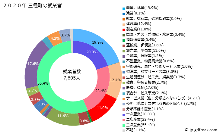 グラフ 三種町(ﾐﾀﾈﾁｮｳ 秋田県)の人口と世帯 就業者数とその産業構成