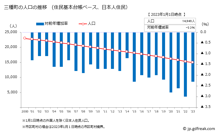 グラフ 三種町(ﾐﾀﾈﾁｮｳ 秋田県)の人口と世帯 人口推移（住民基本台帳ベース）