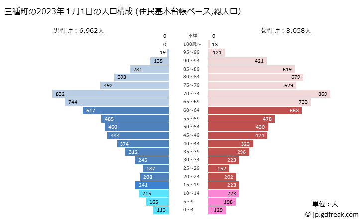 グラフ 三種町(ﾐﾀﾈﾁｮｳ 秋田県)の人口と世帯 2023年の人口ピラミッド（住民基本台帳ベース）