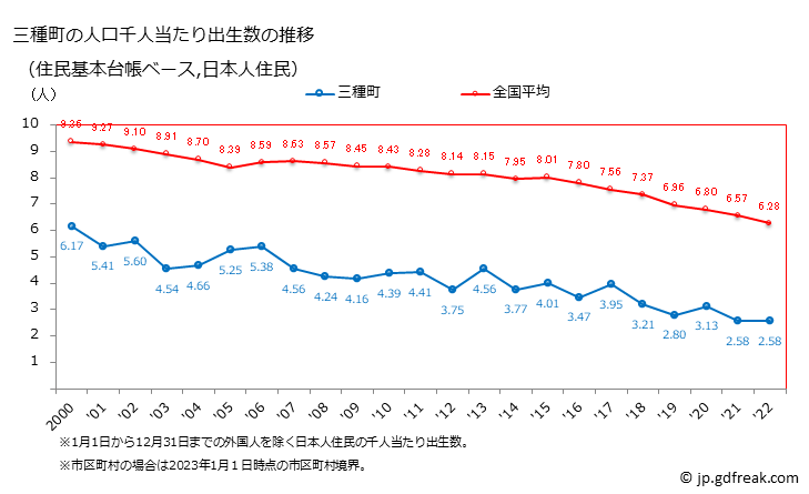 グラフ 三種町(ﾐﾀﾈﾁｮｳ 秋田県)の人口と世帯 住民千人当たりの出生数（住民基本台帳ベース）