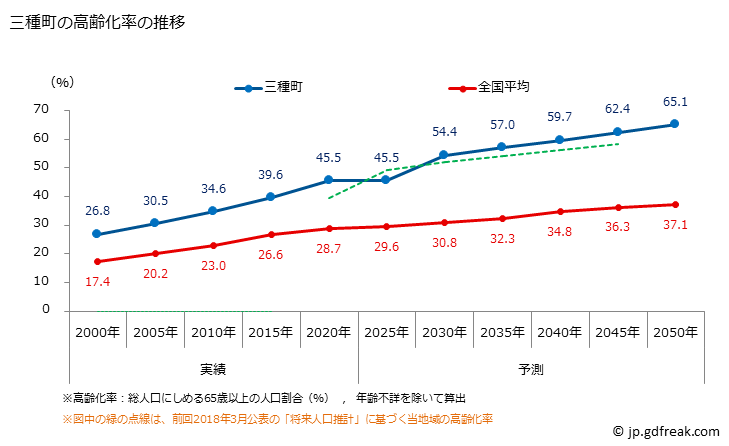 グラフ 三種町(ﾐﾀﾈﾁｮｳ 秋田県)の人口と世帯 高齢化率の推移