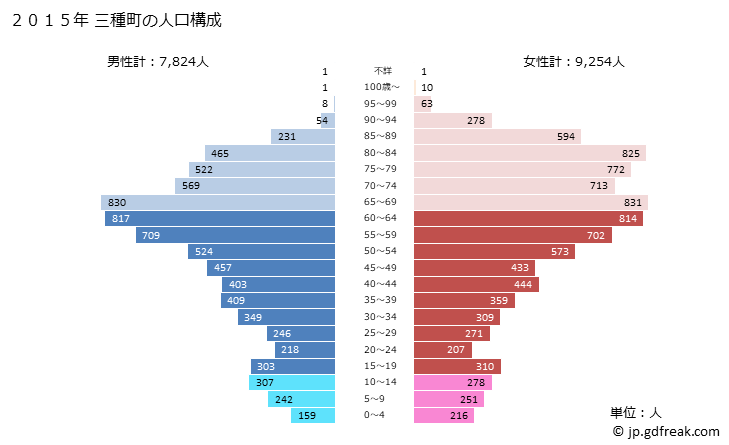 グラフ 三種町(ﾐﾀﾈﾁｮｳ 秋田県)の人口と世帯 2015年の人口ピラミッド