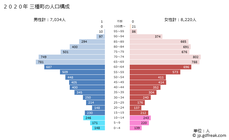 グラフ 三種町(ﾐﾀﾈﾁｮｳ 秋田県)の人口と世帯 2020年の人口ピラミッド