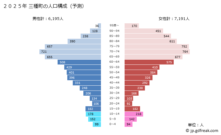 グラフ 三種町(ﾐﾀﾈﾁｮｳ 秋田県)の人口と世帯 2025年の人口ピラミッド