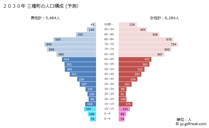グラフ 三種町(ﾐﾀﾈﾁｮｳ 秋田県)の人口と世帯 2030年の人口ピラミッド（予測）