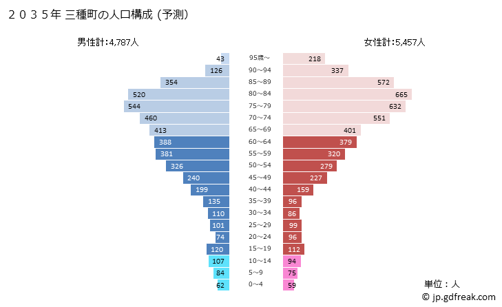 グラフ 三種町(ﾐﾀﾈﾁｮｳ 秋田県)の人口と世帯 2035年の人口ピラミッド（予測）