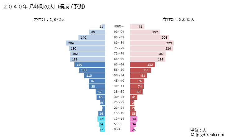 グラフ 八峰町(ﾊｯﾎﾟｳﾁｮｳ 秋田県)の人口と世帯 2040年の人口ピラミッド（予測）