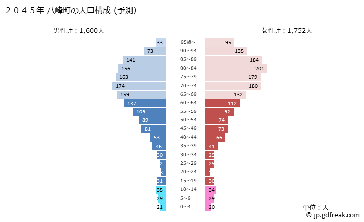 グラフ 八峰町(ﾊｯﾎﾟｳﾁｮｳ 秋田県)の人口と世帯 2045年の人口ピラミッド（予測）