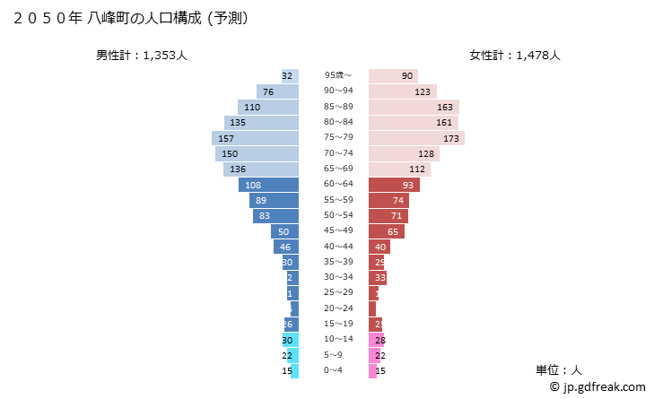 グラフ 八峰町(ﾊｯﾎﾟｳﾁｮｳ 秋田県)の人口と世帯 2050年の人口ピラミッド（予測）