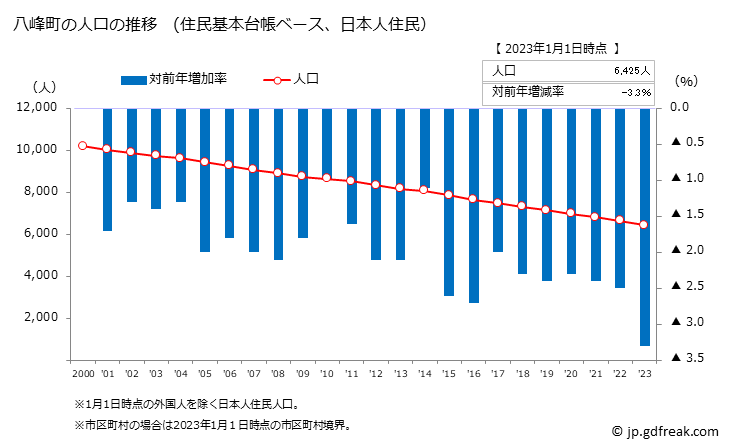グラフ 八峰町(ﾊｯﾎﾟｳﾁｮｳ 秋田県)の人口と世帯 人口推移（住民基本台帳ベース）