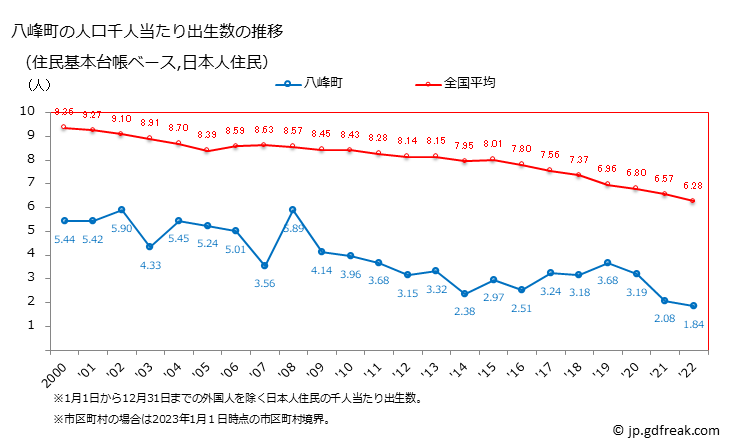 グラフ 八峰町(ﾊｯﾎﾟｳﾁｮｳ 秋田県)の人口と世帯 住民千人当たりの出生数（住民基本台帳ベース）
