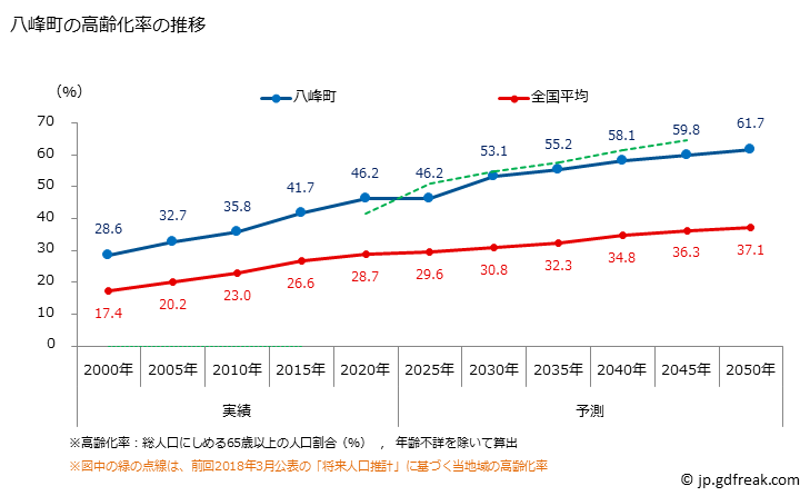 グラフ 八峰町(ﾊｯﾎﾟｳﾁｮｳ 秋田県)の人口と世帯 高齢化率の推移