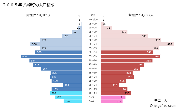 グラフ 八峰町(ﾊｯﾎﾟｳﾁｮｳ 秋田県)の人口と世帯 2005年の人口ピラミッド