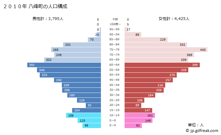 グラフ 八峰町(ﾊｯﾎﾟｳﾁｮｳ 秋田県)の人口と世帯 2010年の人口ピラミッド