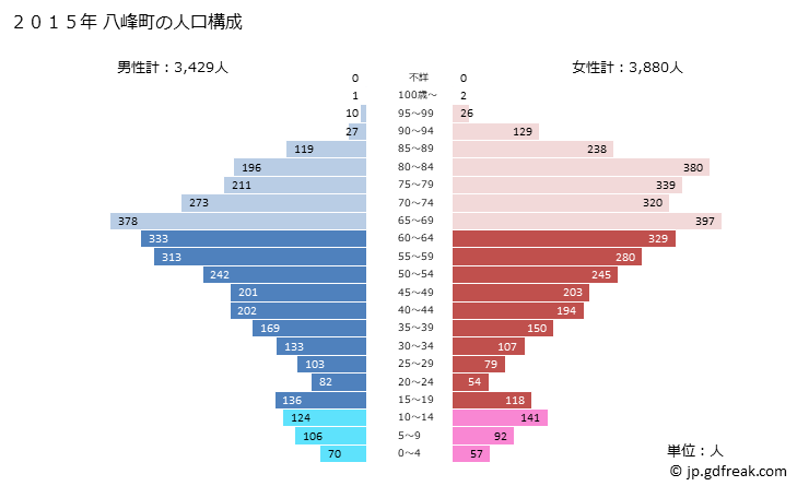 グラフ 八峰町(ﾊｯﾎﾟｳﾁｮｳ 秋田県)の人口と世帯 2015年の人口ピラミッド
