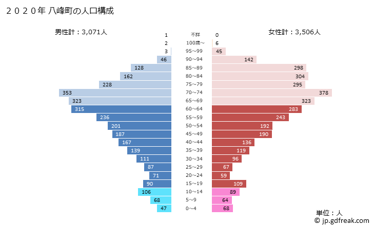 グラフ 八峰町(ﾊｯﾎﾟｳﾁｮｳ 秋田県)の人口と世帯 2020年の人口ピラミッド