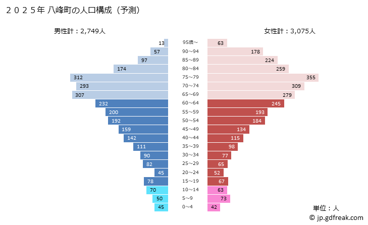 グラフ 八峰町(ﾊｯﾎﾟｳﾁｮｳ 秋田県)の人口と世帯 2025年の人口ピラミッド