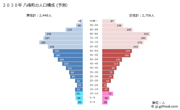 グラフ 八峰町(ﾊｯﾎﾟｳﾁｮｳ 秋田県)の人口と世帯 2030年の人口ピラミッド（予測）