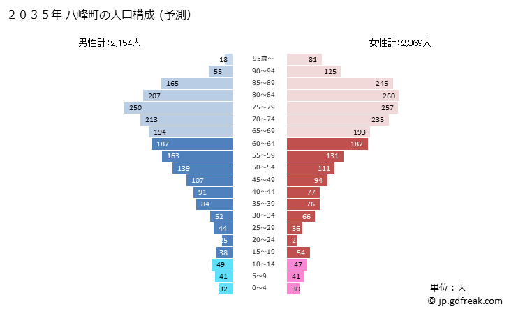 グラフ 八峰町(ﾊｯﾎﾟｳﾁｮｳ 秋田県)の人口と世帯 2035年の人口ピラミッド（予測）