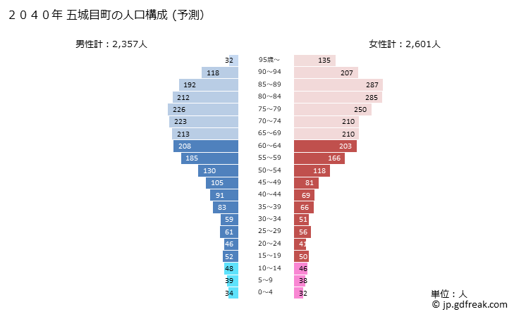 グラフ 五城目町(ｺﾞｼﾞｮｳﾒﾏﾁ 秋田県)の人口と世帯 2040年の人口ピラミッド（予測）