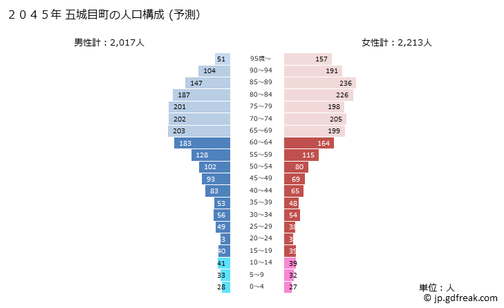 グラフ 五城目町(ｺﾞｼﾞｮｳﾒﾏﾁ 秋田県)の人口と世帯 2045年の人口ピラミッド（予測）