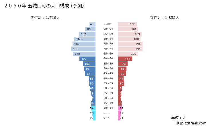 グラフ 五城目町(ｺﾞｼﾞｮｳﾒﾏﾁ 秋田県)の人口と世帯 2050年の人口ピラミッド（予測）