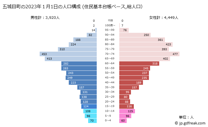グラフ 五城目町(ｺﾞｼﾞｮｳﾒﾏﾁ 秋田県)の人口と世帯 2023年の人口ピラミッド（住民基本台帳ベース）