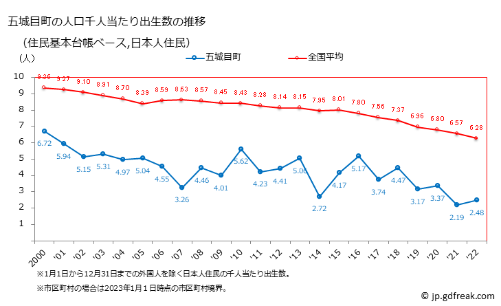 グラフ 五城目町(ｺﾞｼﾞｮｳﾒﾏﾁ 秋田県)の人口と世帯 住民千人当たりの出生数（住民基本台帳ベース）