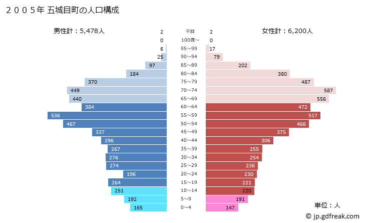 グラフ 五城目町(ｺﾞｼﾞｮｳﾒﾏﾁ 秋田県)の人口と世帯 2005年の人口ピラミッド