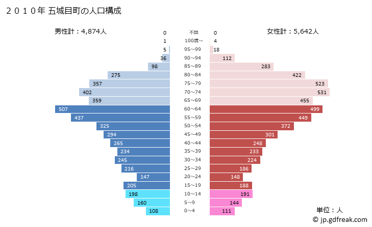 グラフ 五城目町(ｺﾞｼﾞｮｳﾒﾏﾁ 秋田県)の人口と世帯 2010年の人口ピラミッド