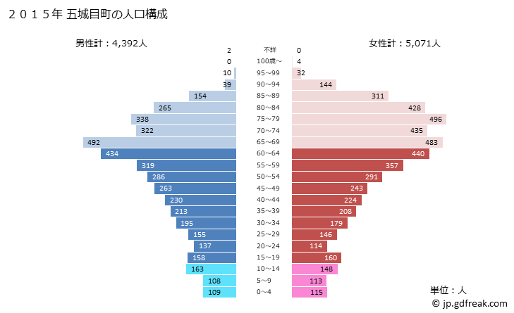 グラフ 五城目町(ｺﾞｼﾞｮｳﾒﾏﾁ 秋田県)の人口と世帯 2015年の人口ピラミッド