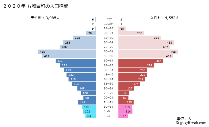 グラフ 五城目町(ｺﾞｼﾞｮｳﾒﾏﾁ 秋田県)の人口と世帯 2020年の人口ピラミッド