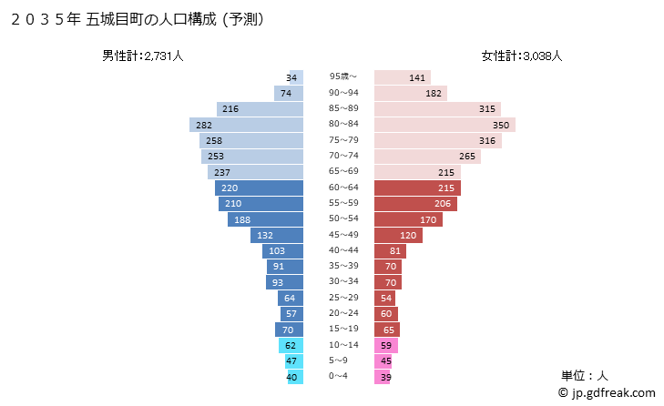 グラフ 五城目町(ｺﾞｼﾞｮｳﾒﾏﾁ 秋田県)の人口と世帯 2035年の人口ピラミッド（予測）