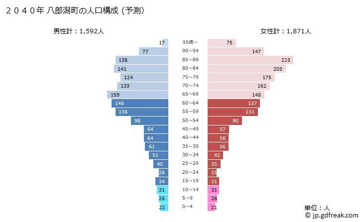 グラフ 八郎潟町(ﾊﾁﾛｳｶﾞﾀﾏﾁ 秋田県)の人口と世帯 2040年の人口ピラミッド（予測）