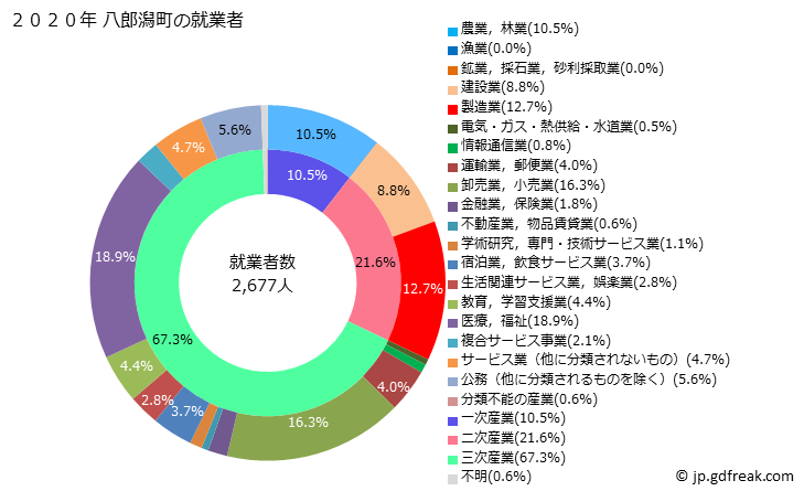 グラフ 八郎潟町(ﾊﾁﾛｳｶﾞﾀﾏﾁ 秋田県)の人口と世帯 就業者数とその産業構成