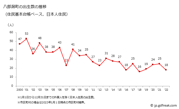 グラフ 八郎潟町(ﾊﾁﾛｳｶﾞﾀﾏﾁ 秋田県)の人口と世帯 出生数推移（住民基本台帳ベース）