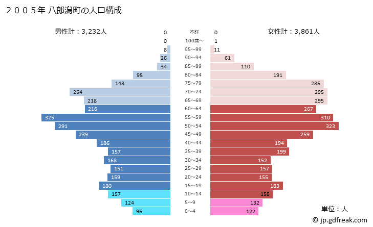 グラフ 八郎潟町(ﾊﾁﾛｳｶﾞﾀﾏﾁ 秋田県)の人口と世帯 2005年の人口ピラミッド