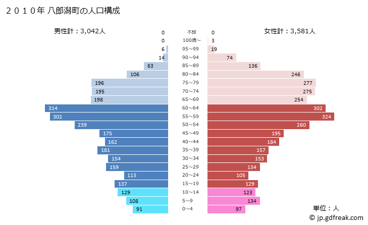 グラフ 八郎潟町(ﾊﾁﾛｳｶﾞﾀﾏﾁ 秋田県)の人口と世帯 2010年の人口ピラミッド