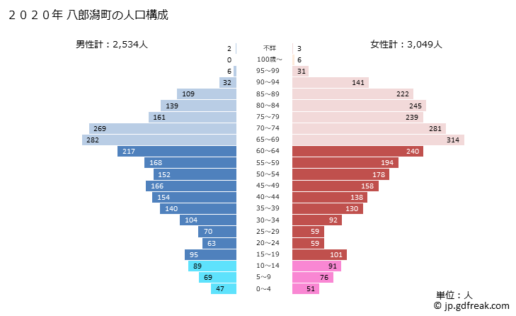 グラフ 八郎潟町(ﾊﾁﾛｳｶﾞﾀﾏﾁ 秋田県)の人口と世帯 2020年の人口ピラミッド
