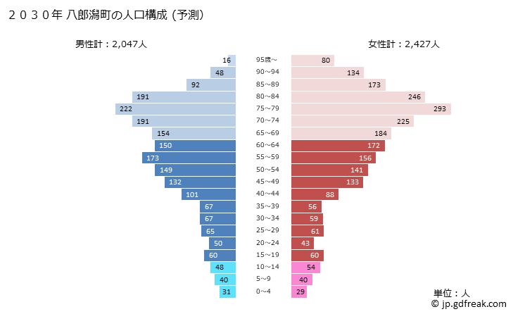 グラフ 八郎潟町(ﾊﾁﾛｳｶﾞﾀﾏﾁ 秋田県)の人口と世帯 2030年の人口ピラミッド（予測）