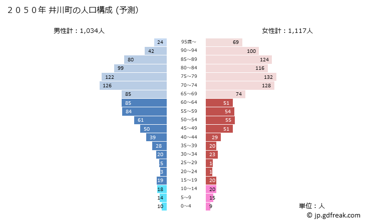 グラフ 井川町(ｲｶﾜﾏﾁ 秋田県)の人口と世帯 2050年の人口ピラミッド（予測）